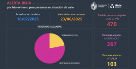 Se brind asistencia a 2.759 individuos en el marco de la alerta roja por personas en situacin de calle