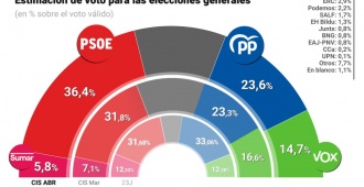 El PSOE se dispara en abril y llega al 36,4% y una ventaja de casi 13 puntos sobre el PP