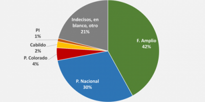 Si las elecciones fueran hoy el 42% votar�a al Frente Amplio y 37% a la coalici�n de gobierno