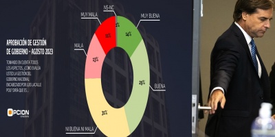 La aprobaci�n de la gesti�n del gobierno es de un 43% y la desaprobaci�n un 24% seg�n Consultores