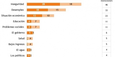 Inseguridad y desempleo contin�an siendo los principales problemas del pa�s para los uruguayos