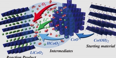 Un m�todo m�s r�pido y sencillo para producir bater�as de ion-litio