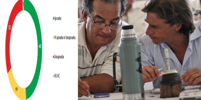 El presidente Lacalle Pou, tiene un respaldo de 48% y una desaprobaci�n de 32 