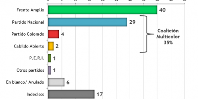 Si las elecciones fueran hoy, el 40% votar�a al Frente Amplio y 35% a la coalici�n de gobierno