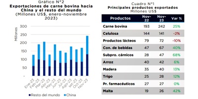 Las exportaciones aumentaron un 8% en noviembre en t�rminos interanuales 