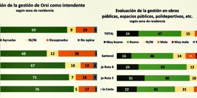 Canelones: Alto respaldo a Orsi, revela encuesta de Cifra