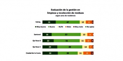 Encuesta destaca manejo de residuos y limpieza en Canelones