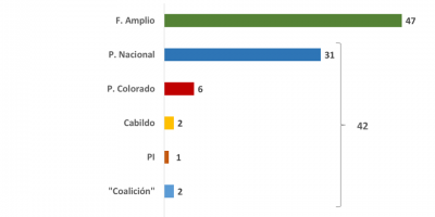 Frente Amplio 47%, Coalici�n de gobierno 42% seg�n Cifra