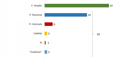 Frente Amplio 47%, Coalicin de gobierno 42% segn Cifra