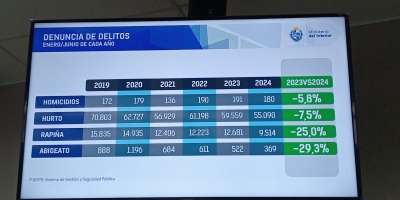 Bajaron todos los delitos seg�n el Ministerio del Interior