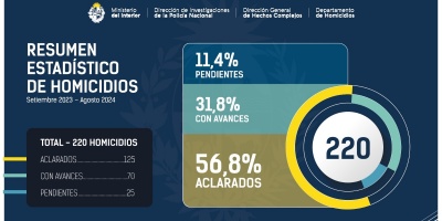 Desde la creaci�n del Departamento de Homicidios se aclararon 56.8% de los casos y en un 31,8% hubo avances