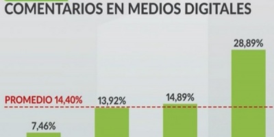 Uruguay lidera en comentarios antisemitas en medios digitales