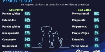 El 37% de los hogares del Uruguay tiene perros