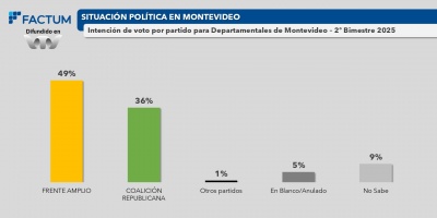 El Frente Amplio lidera las preferencias del electorado de cara a las departamentales de mayo