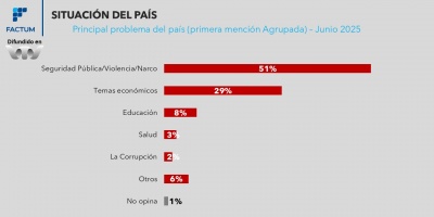 La seguridad es la principal preocupacin de los uruguayos, segn encuesta de Factum