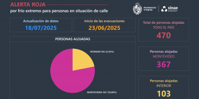 Se brind asistencia a 2.759 individuos en el marco de la alerta roja por personas en situacin de calle