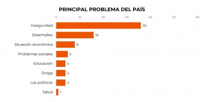 La inseguridad y el desempleo contin�an siendo los principales problemas del pa�s