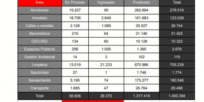 IM tiene ms de 82 mil reclamos por atender