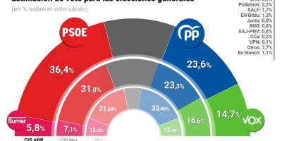 El PSOE se dispara en abril y llega al 36,4% y una ventaja de casi 13 puntos sobre el PP