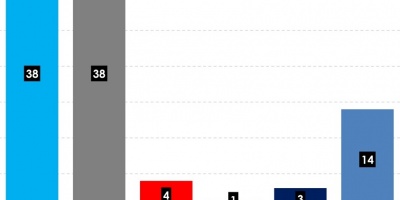 Empate t�cnico en Paysand� seg�n Factum y percepci�n favorable a Bentos
