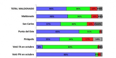 Blancos superan al FA por 10 puntos en Maldonado; Ant�a y P�rez lideran