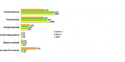 Partido Nacional gana en Maldonado seg�n Radar	