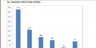 Aumentan homicidios y rapias en el primer semestre un 43 %