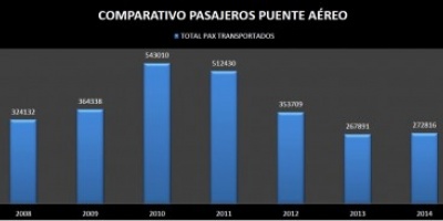 Puente areo Montevideo-Buenos Aires perdi 22% de pasajeros 
