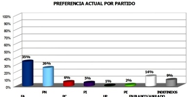 Factum: El Frente Amplio pierde votos pero blancos y colorados no logran captarlos 