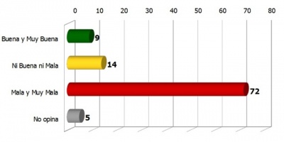 El 72% de los uruguayos valora negativamente la gestin de Raul Sendic al frente de Ancap mientras el 9% la considera positivamente