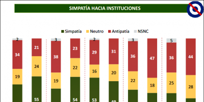 Relevamiento muestra alta �simpat�a� hacia las Fuerzas Armadas
