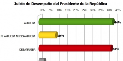 Desaprobaci�n de Tabar� V�zquez alcanza el 43%