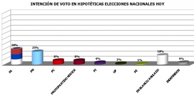 Frente Amplio desciende a 30 % si hubiera elecciones el domingo