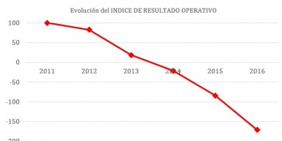 Morosidad llega a los US$ 700 millones en la Caja Profesional