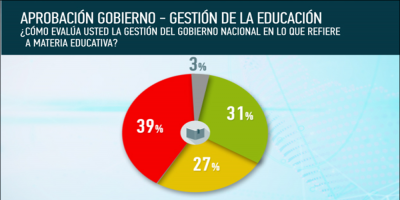 Tres de diez uruguayos satisfechos con gesti�n educativa del gobierno 