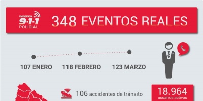 Aplicaci�n policial recibi� 348 denuncias