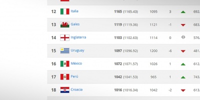 Uruguay cae 6 puestos en el ranking FIFA