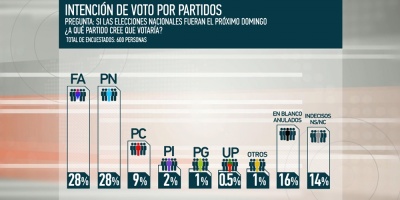 El Frente Amplio y Partido Nacional igualados en intenci�n de voto