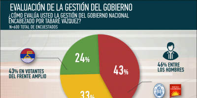 El 43% de la ciudadan�a rechaza la gesti�n de V�zquez 