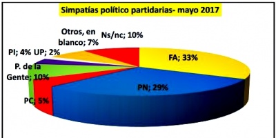 Encuesta: La oposici�n supera al FA en m�s de 15 puntos