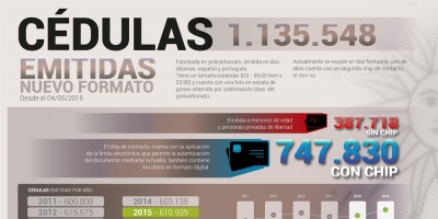 Se emitieron m�s de un mill�n de c�dulas electr�nicas