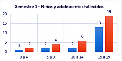 Aument� la cantidad de ni�os y adolescentes fallecidos por siniestros de tr�nsito 