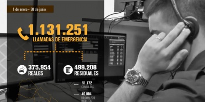 9-1-1 recibi� m�s de 1 mill�n de llamadas.