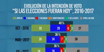 Intenci�n de voto del Partido Nacional lidera sobre el FA con 26% ante 24%