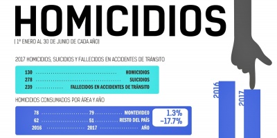 Los homicidios crecieron en el primer semestre del a�o en Montevideo