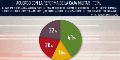 Un 41% de la poblacin de acuerdo con reforma de la Caja Militar