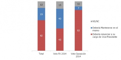 Para 62%, Sendic debe renunciar