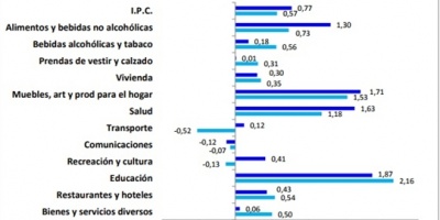 Inflacin anual alcanz 5,45% en agosto