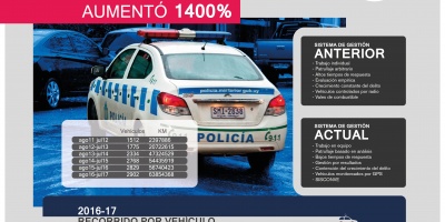 Patrullaje aument 1.400%