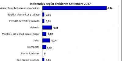 Precios al consumo aumentaron 0.54% en setiembre